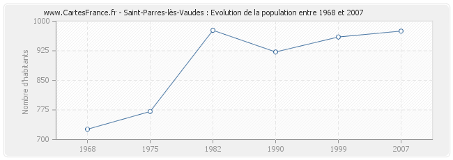 Population Saint-Parres-lès-Vaudes