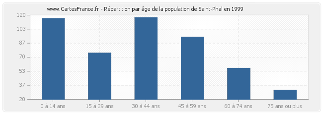 Répartition par âge de la population de Saint-Phal en 1999