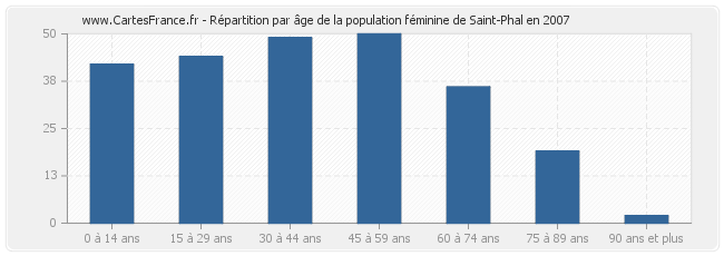 Répartition par âge de la population féminine de Saint-Phal en 2007