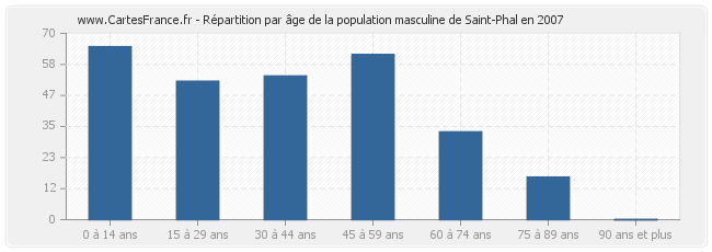 Répartition par âge de la population masculine de Saint-Phal en 2007