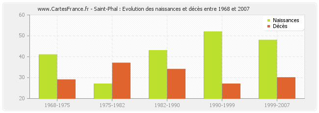 Saint-Phal : Evolution des naissances et décès entre 1968 et 2007