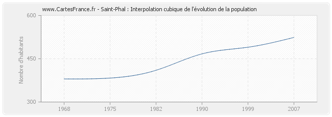 Saint-Phal : Interpolation cubique de l'évolution de la population