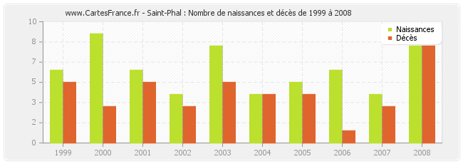 Saint-Phal : Nombre de naissances et décès de 1999 à 2008