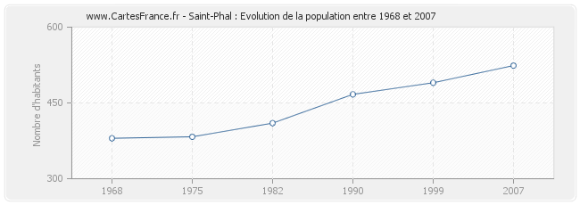 Population Saint-Phal
