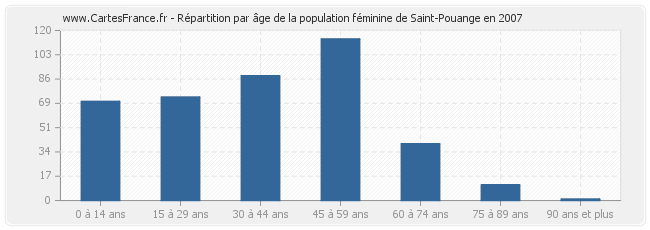 Répartition par âge de la population féminine de Saint-Pouange en 2007