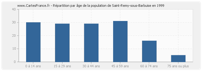 Répartition par âge de la population de Saint-Remy-sous-Barbuise en 1999