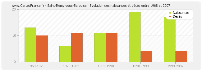 Saint-Remy-sous-Barbuise : Evolution des naissances et décès entre 1968 et 2007