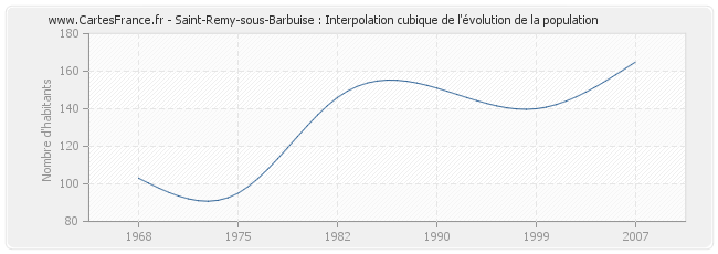 Saint-Remy-sous-Barbuise : Interpolation cubique de l'évolution de la population
