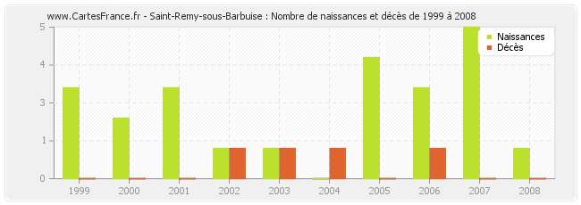 Saint-Remy-sous-Barbuise : Nombre de naissances et décès de 1999 à 2008