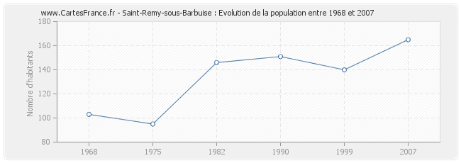 Population Saint-Remy-sous-Barbuise
