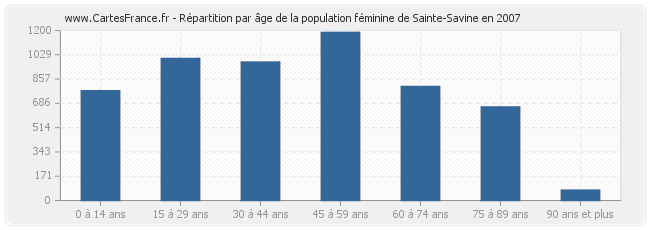 Répartition par âge de la population féminine de Sainte-Savine en 2007