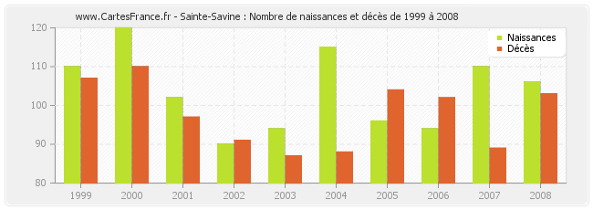 Sainte-Savine : Nombre de naissances et décès de 1999 à 2008