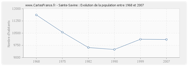 Population Sainte-Savine