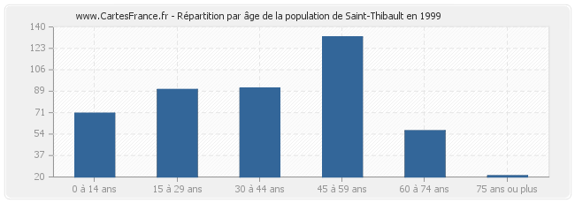 Répartition par âge de la population de Saint-Thibault en 1999