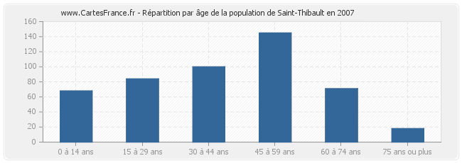 Répartition par âge de la population de Saint-Thibault en 2007