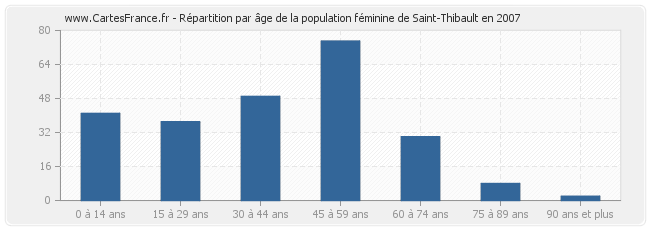 Répartition par âge de la population féminine de Saint-Thibault en 2007