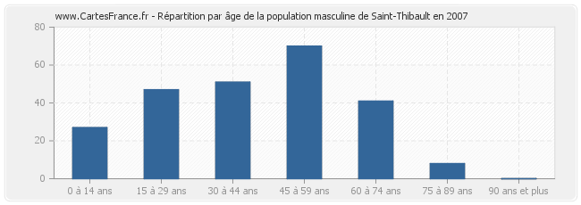 Répartition par âge de la population masculine de Saint-Thibault en 2007