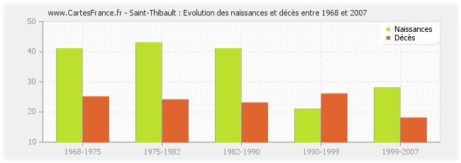 Saint-Thibault : Evolution des naissances et décès entre 1968 et 2007