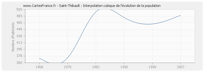 Saint-Thibault : Interpolation cubique de l'évolution de la population