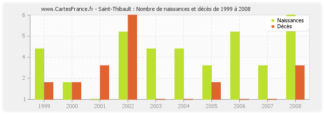 Saint-Thibault : Nombre de naissances et décès de 1999 à 2008