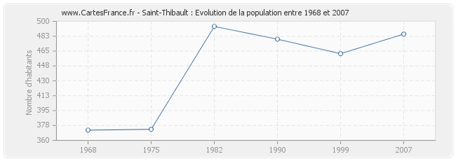 Population Saint-Thibault