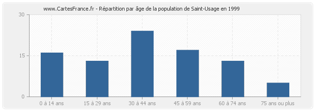 Répartition par âge de la population de Saint-Usage en 1999