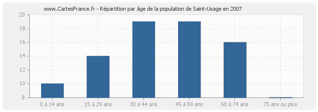 Répartition par âge de la population de Saint-Usage en 2007