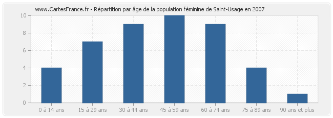 Répartition par âge de la population féminine de Saint-Usage en 2007