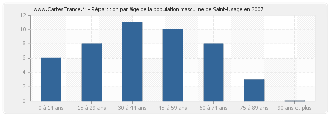 Répartition par âge de la population masculine de Saint-Usage en 2007