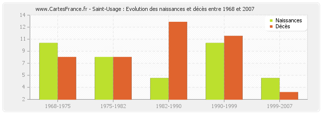 Saint-Usage : Evolution des naissances et décès entre 1968 et 2007