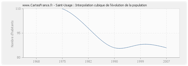 Saint-Usage : Interpolation cubique de l'évolution de la population