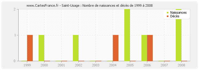 Saint-Usage : Nombre de naissances et décès de 1999 à 2008