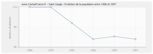 Population Saint-Usage
