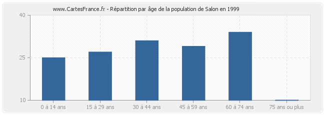 Répartition par âge de la population de Salon en 1999