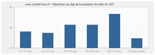 Répartition par âge de la population de Salon en 2007