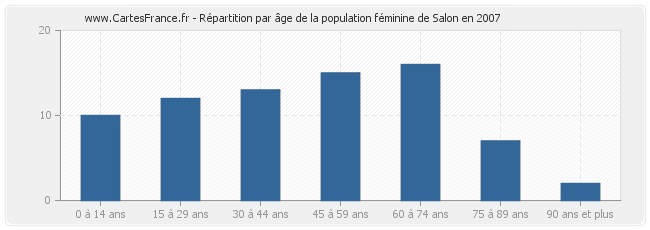 Répartition par âge de la population féminine de Salon en 2007