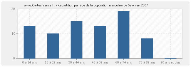 Répartition par âge de la population masculine de Salon en 2007