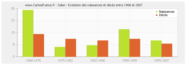Salon : Evolution des naissances et décès entre 1968 et 2007