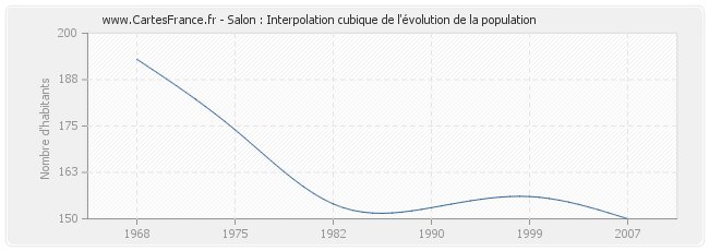 Salon : Interpolation cubique de l'évolution de la population