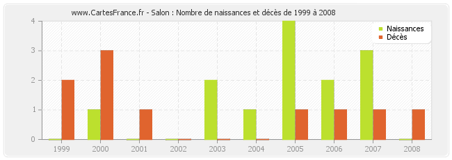 Salon : Nombre de naissances et décès de 1999 à 2008