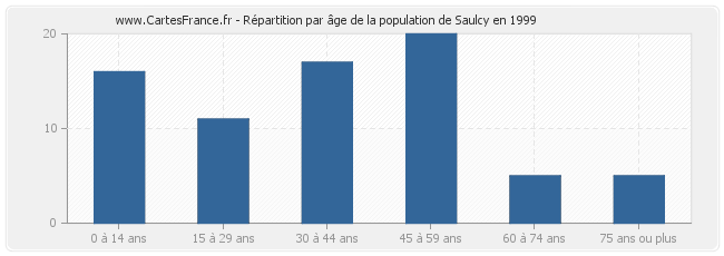 Répartition par âge de la population de Saulcy en 1999