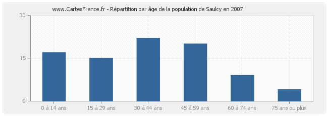 Répartition par âge de la population de Saulcy en 2007