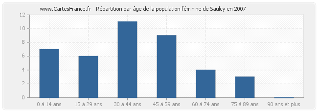 Répartition par âge de la population féminine de Saulcy en 2007