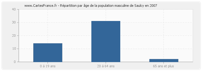 Répartition par âge de la population masculine de Saulcy en 2007