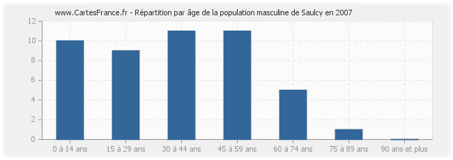 Répartition par âge de la population masculine de Saulcy en 2007