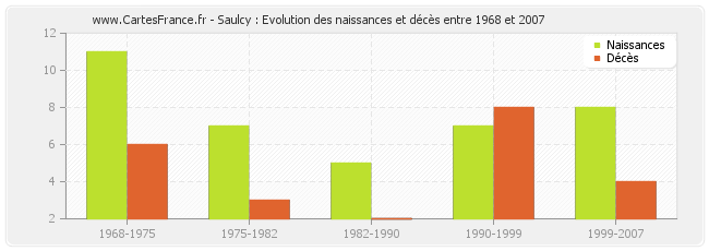 Saulcy : Evolution des naissances et décès entre 1968 et 2007