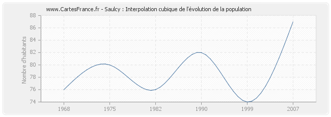 Saulcy : Interpolation cubique de l'évolution de la population