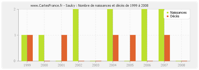 Saulcy : Nombre de naissances et décès de 1999 à 2008