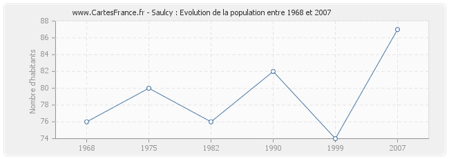 Population Saulcy