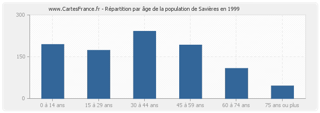 Répartition par âge de la population de Savières en 1999